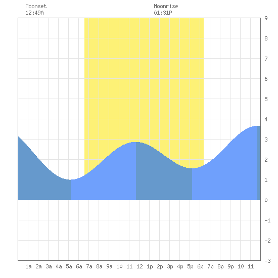 Ailinglapalap Atoll tide chart for Tuesday, November 21, 2023