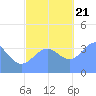 Ailinglapalap Atoll tide chart for Tuesday, November 21, 2023
