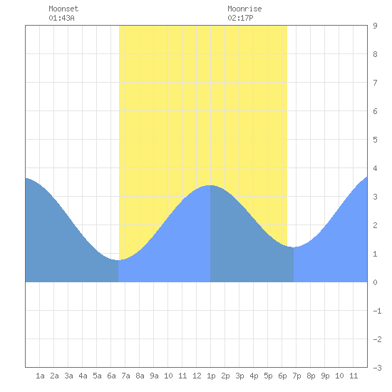 Ailinglapalap Atoll tide chart for Wednesday, November 22, 2023