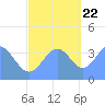 Ailinglapalap Atoll tide chart for Wednesday, November 22, 2023