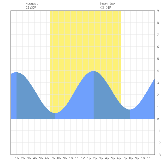 Ailinglapalap Atoll tide chart for Thursday, November 23, 2023