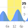 Ailinglapalap Atoll tide chart for Saturday, November 25, 2023