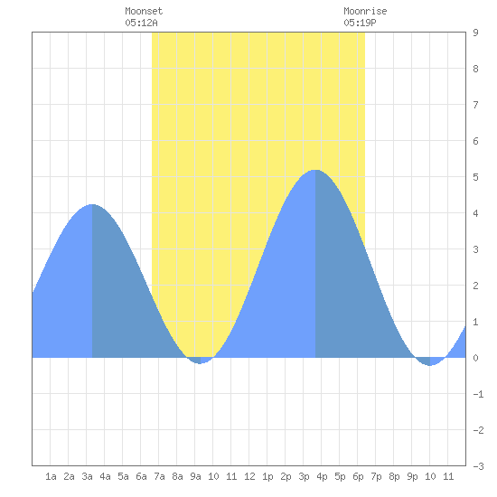 Ailinglapalap Atoll tide chart for Sunday, November 26, 2023
