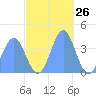 Ailinglapalap Atoll tide chart for Sunday, November 26, 2023