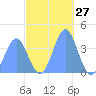 Ailinglapalap Atoll tide chart for Monday, November 27, 2023
