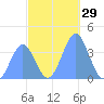 Ailinglapalap Atoll tide chart for Wednesday, November 29, 2023