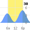 Ailinglapalap Atoll tide chart for Thursday, November 30, 2023