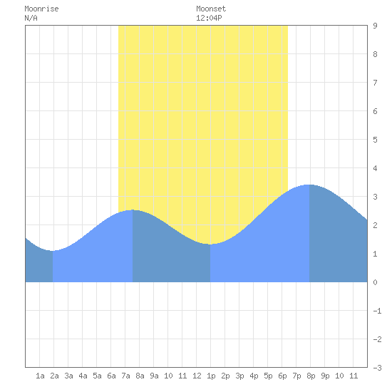 Ailinglapalap Atoll tide chart for Saturday, November 4, 2023