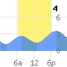 Ailinglapalap Atoll tide chart for Saturday, November 4, 2023