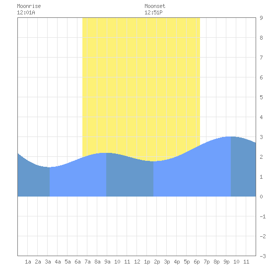 Ailinglapalap Atoll tide chart for Sunday, November 5, 2023