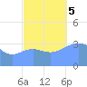 Ailinglapalap Atoll tide chart for Sunday, November 5, 2023