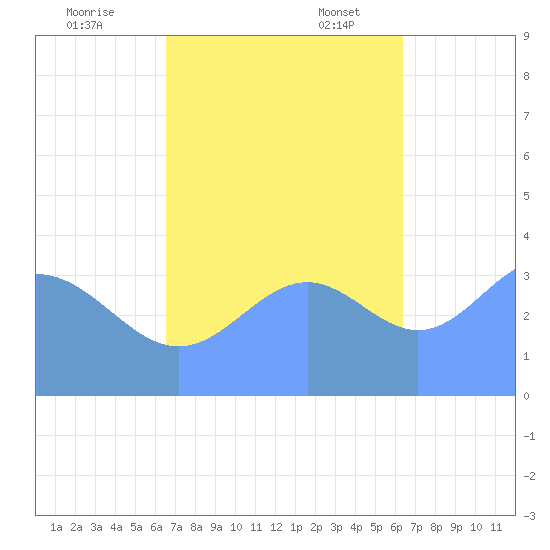 Ailinglapalap Atoll tide chart for Tuesday, November 7, 2023