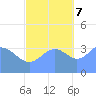 Ailinglapalap Atoll tide chart for Tuesday, November 7, 2023