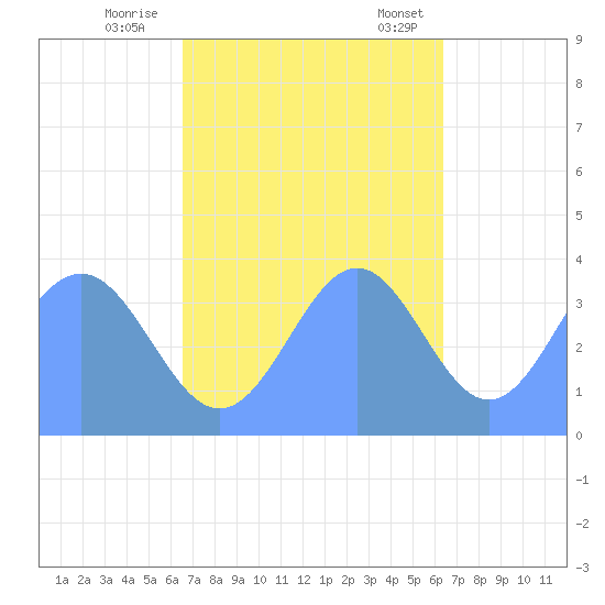 Ailinglapalap Atoll tide chart for Thursday, November 9, 2023