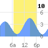 Ailinglapalap Atoll tide chart for Sunday, December 10, 2023
