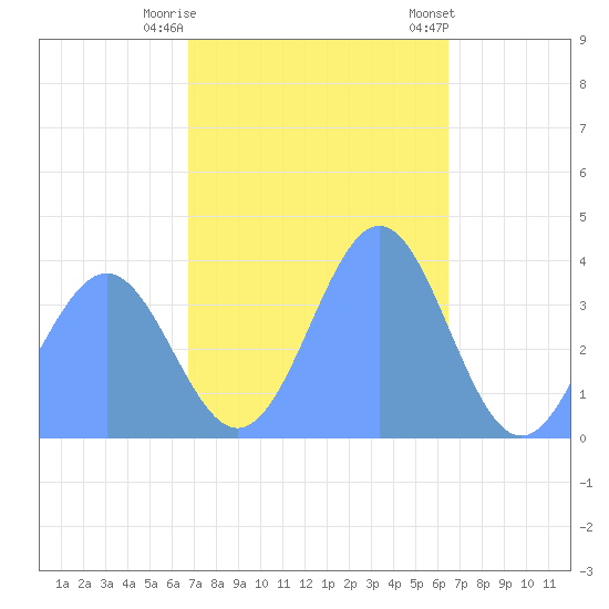 Ailinglapalap Atoll tide chart for Monday, December 11, 2023