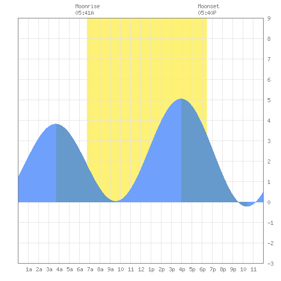Ailinglapalap Atoll tide chart for Tuesday, December 12, 2023