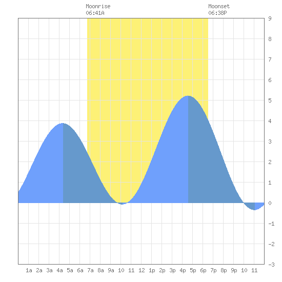 Ailinglapalap Atoll tide chart for Wednesday, December 13, 2023