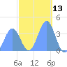 Ailinglapalap Atoll tide chart for Wednesday, December 13, 2023
