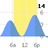 Ailinglapalap Atoll tide chart for Thursday, December 14, 2023