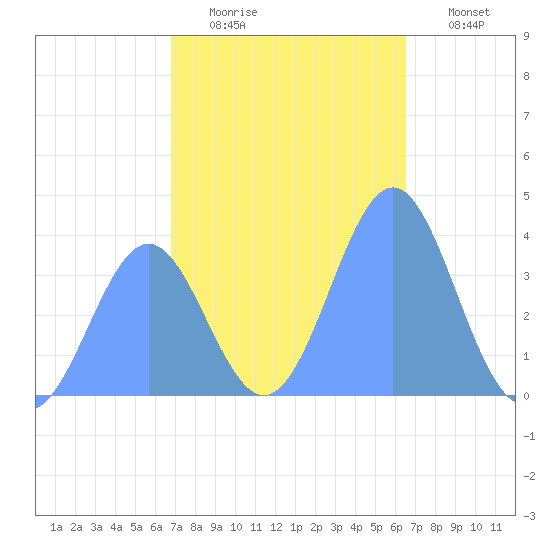 Ailinglapalap Atoll tide chart for Friday, December 15, 2023