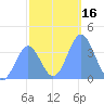Ailinglapalap Atoll tide chart for Saturday, December 16, 2023