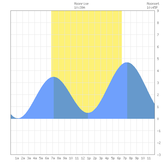 Ailinglapalap Atoll tide chart for Sunday, December 17, 2023