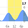 Ailinglapalap Atoll tide chart for Sunday, December 17, 2023