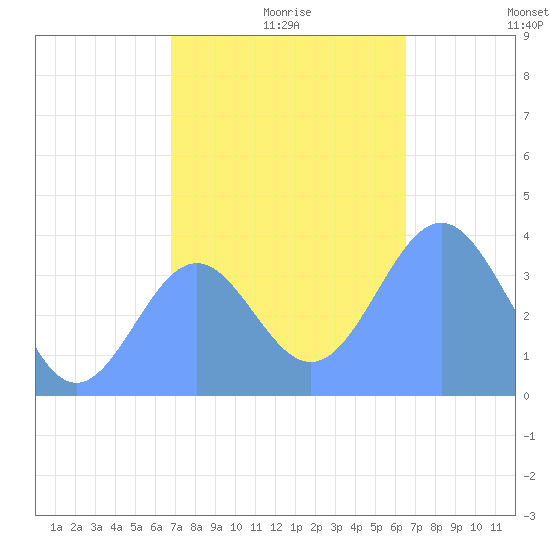Ailinglapalap Atoll tide chart for Monday, December 18, 2023