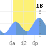 Ailinglapalap Atoll tide chart for Monday, December 18, 2023