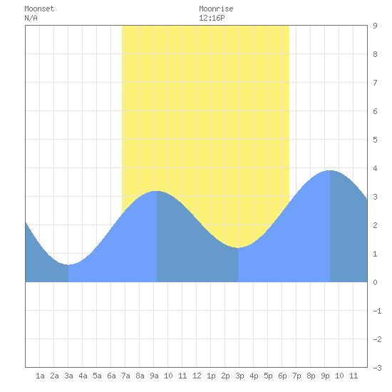 Ailinglapalap Atoll tide chart for Tuesday, December 19, 2023