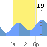 Ailinglapalap Atoll tide chart for Tuesday, December 19, 2023