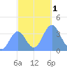 Ailinglapalap Atoll tide chart for Friday, December 1, 2023