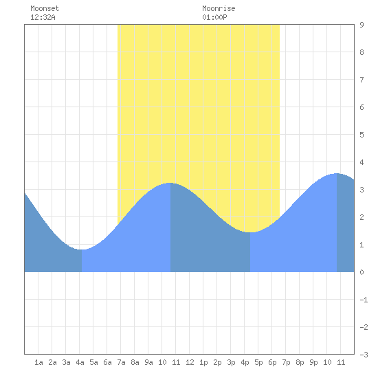 Ailinglapalap Atoll tide chart for Wednesday, December 20, 2023