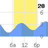 Ailinglapalap Atoll tide chart for Wednesday, December 20, 2023