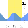 Ailinglapalap Atoll tide chart for Thursday, December 21, 2023