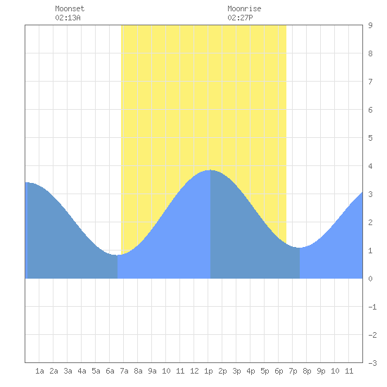 Ailinglapalap Atoll tide chart for Friday, December 22, 2023