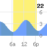 Ailinglapalap Atoll tide chart for Friday, December 22, 2023