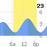 Ailinglapalap Atoll tide chart for Saturday, December 23, 2023