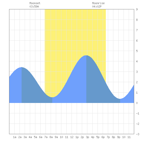 Ailinglapalap Atoll tide chart for Sunday, December 24, 2023