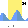 Ailinglapalap Atoll tide chart for Sunday, December 24, 2023