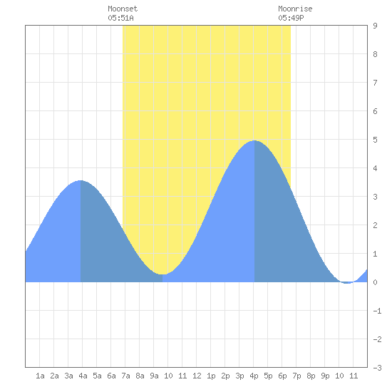 Ailinglapalap Atoll tide chart for Tuesday, December 26, 2023