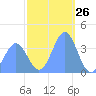 Ailinglapalap Atoll tide chart for Tuesday, December 26, 2023