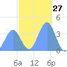 Ailinglapalap Atoll tide chart for Wednesday, December 27, 2023
