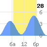 Ailinglapalap Atoll tide chart for Thursday, December 28, 2023