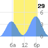 Ailinglapalap Atoll tide chart for Friday, December 29, 2023
