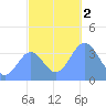 Ailinglapalap Atoll tide chart for Saturday, December 2, 2023