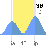 Ailinglapalap Atoll tide chart for Saturday, December 30, 2023