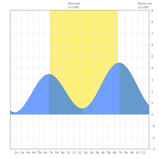 Ailinglapalap Atoll tide chart for Sunday, December 31, 2023