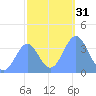 Ailinglapalap Atoll tide chart for Sunday, December 31, 2023